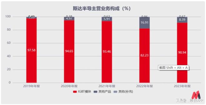 龙8long8，斯达半导泡沫破了