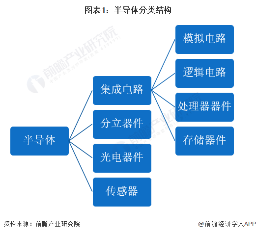 龙8long8，预见2024：《2024年中国半导体产业全景图谱》(附市场规模、