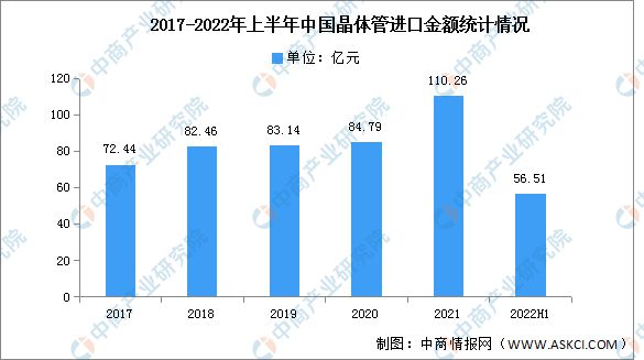 龙8long8，2022年上半年中国晶体管进出口金额分析