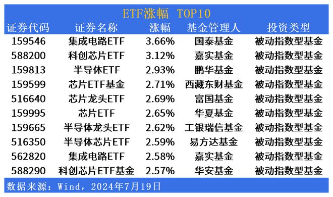 龙8long8，ETF市场日报 芯片、半导体再度活跃！沪深300相关ETF再获大