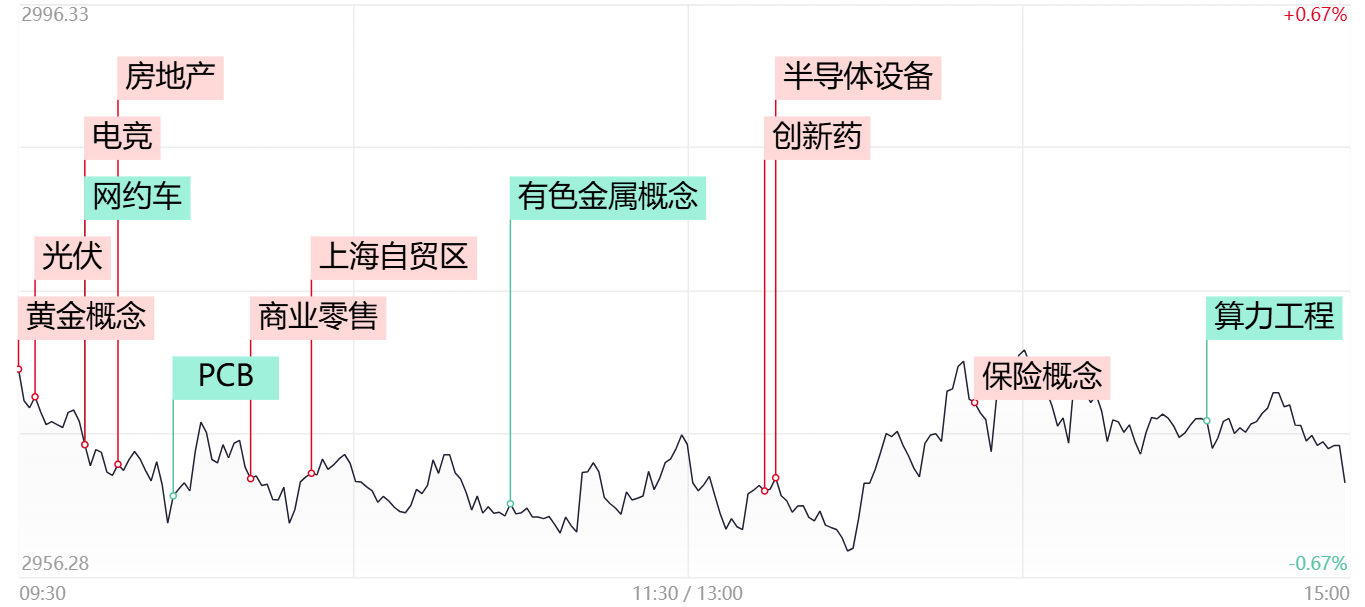 龙8long8，三大指数探底回升全线飘红！半导体产业链午后再度爆发指数能否迎来向