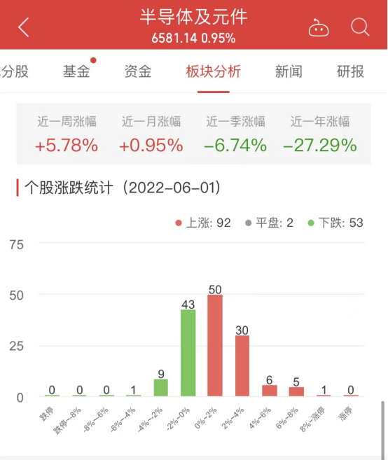 龙8long8，半导体板块涨095% 必易微涨1011%居首