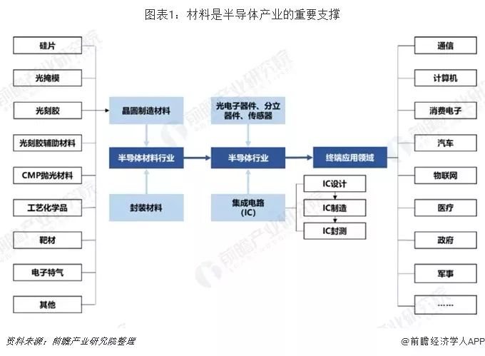 龙8long8，前沿丨十张图带你了解半导体材料行业