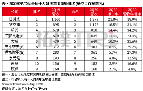 龙8long8，最新全球十大封测厂排名出炉！