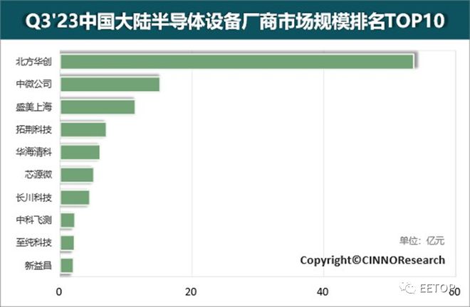 龙8long8，中国半导体设备厂商Top10