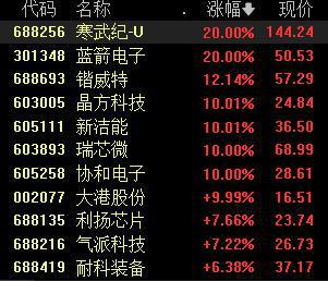 龙8long8，沪指跌121%半导体逆市走强丨早市热点