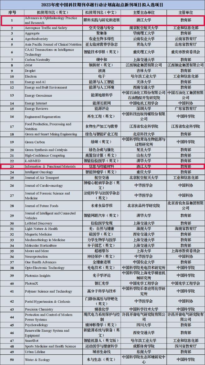 龙8long8，期刊动态浙江大学两刊入选2023年度中国科技期刊卓越行动计划高起