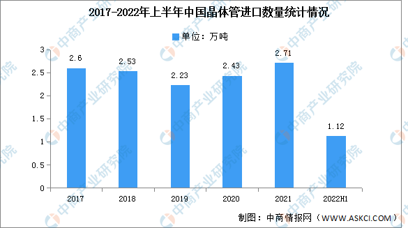 龙8long8，2022年上半年中国晶体管进出口量分析（图）