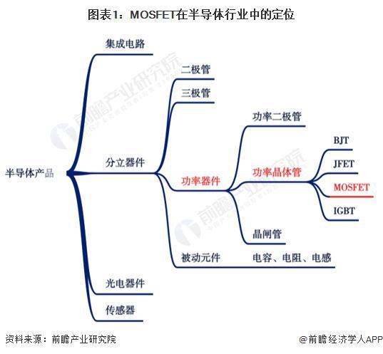 龙8long8，【行业前瞻】2024-2029年全球及中国MOSFET行业发展分