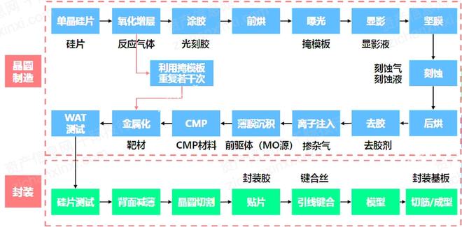 龙8long8，2022年半导体材料行业研究报告