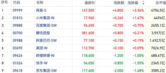 龙8long8，全球市场共振半导体概念行情加速 降息预期升温带动周期股回暖｜港股