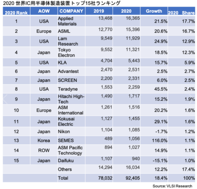 龙8long8，2020年全球半导体设备厂商TOP15排名出炉中国这家企业上榜！