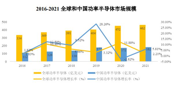 龙8long8，功率半导体行业概况