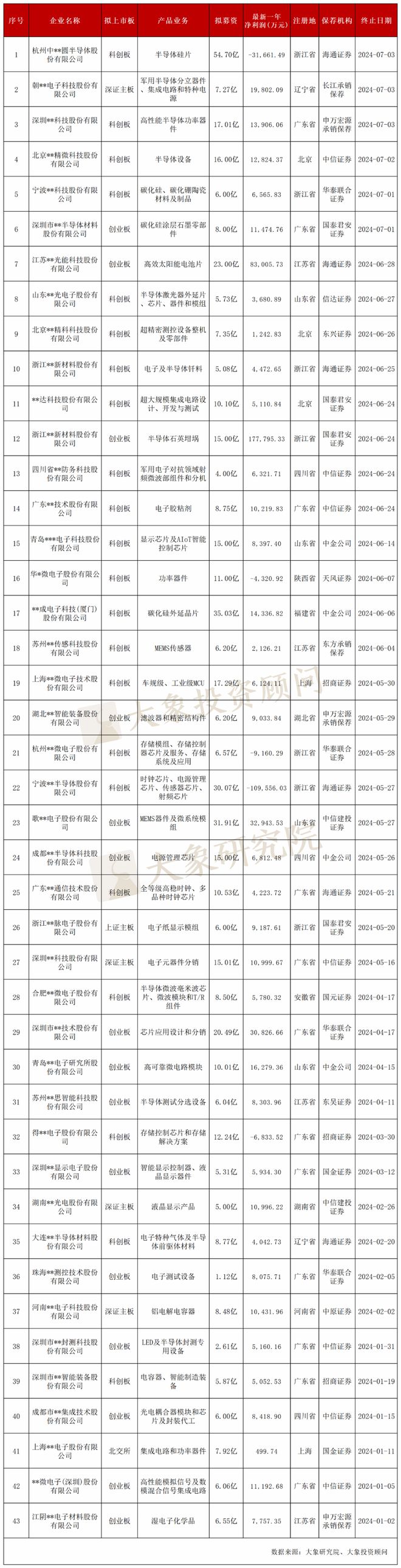 龙8long8，43家半导体企业IPO终止！附名单