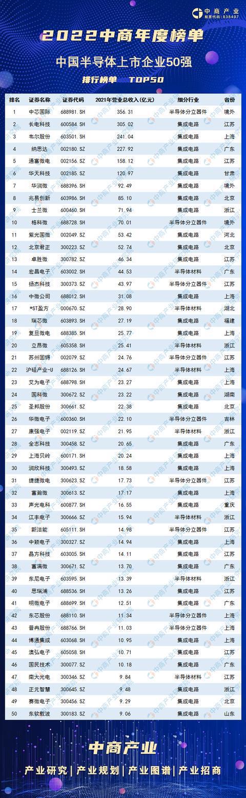 龙8long8，2022半导体全行业榜单汇集