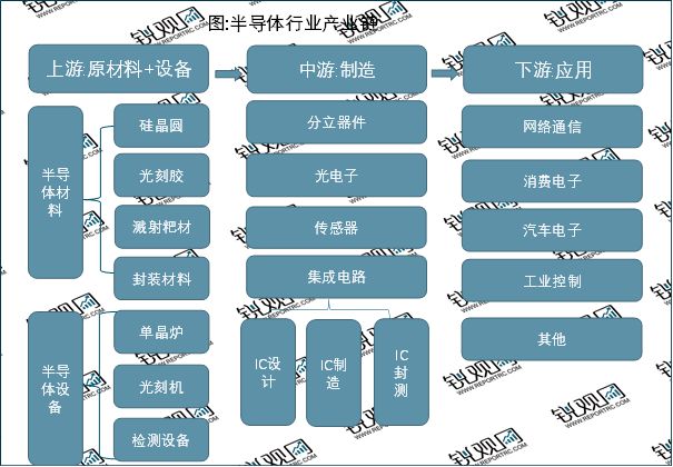 龙8long8，2023半导体行业：受下游应用需求拉动行业市场将保持稳定增长