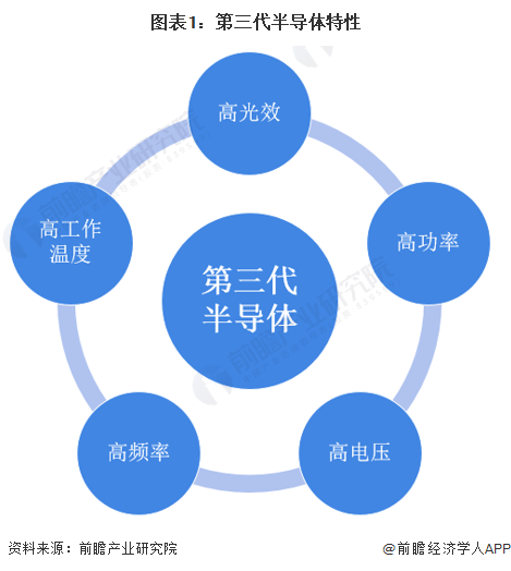 龙8long8，预见2023：《2023年中国第三代半导体行业全景图谱》(附市场