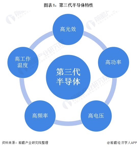 龙8long8，预见2022：《2022年中国第三代半导体行业全景图谱》(附市场