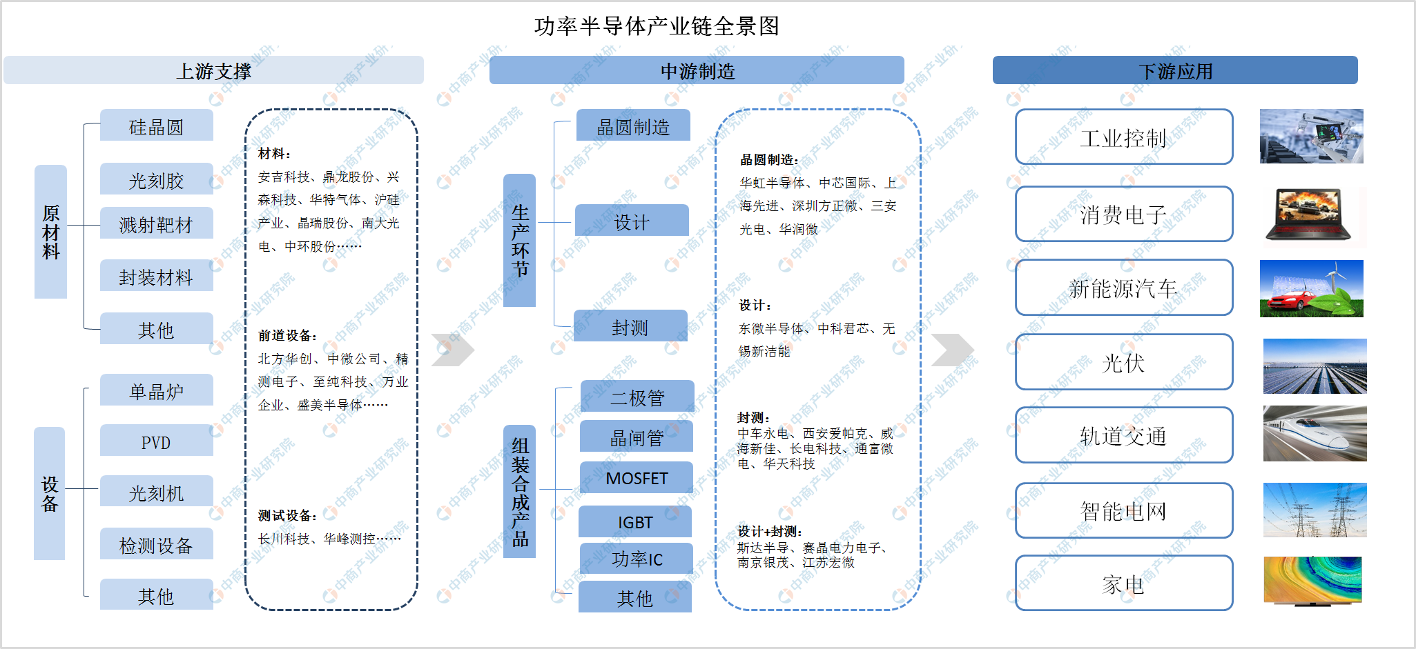 龙8long8，功率半导体器件将迎来发展高峰 2021年中国功率半导体行业产业链