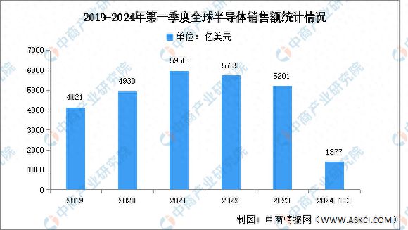 龙8long8，2024年第一季度全球半导体销售额及企业排名分析