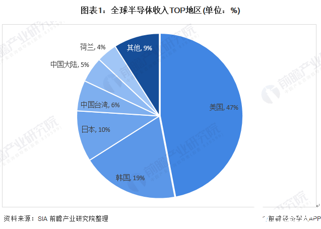 龙8long8，全球最大的半导体市场亚太地区销量占全球的60%