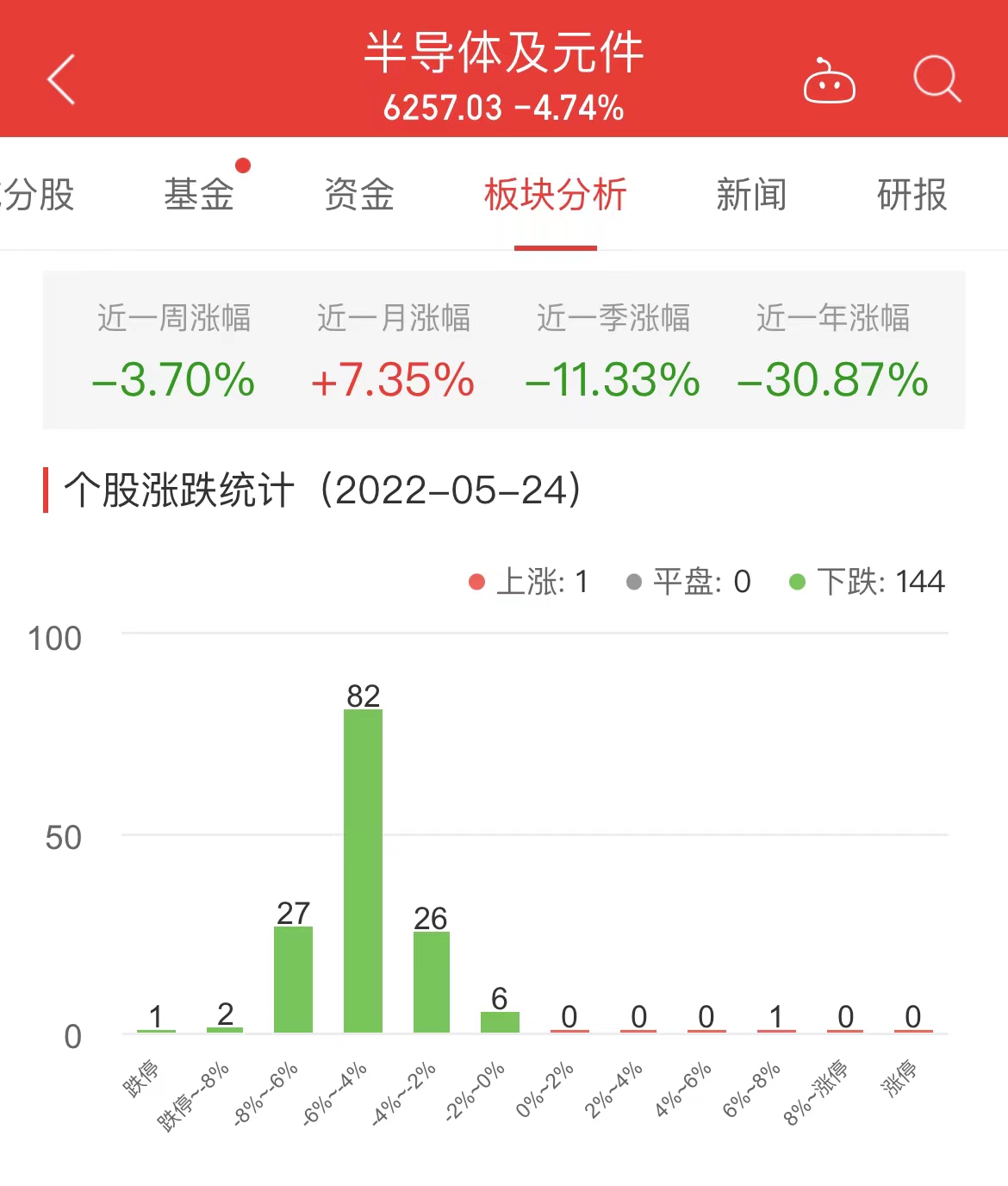 龙8long8，半导体板块跌474% 麦捷科技涨659%居首