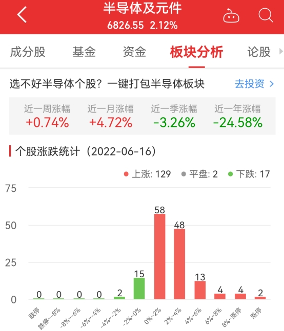 龙8long8，半导体板块涨212% 中晶科技、上海贝岭涨1001%居首