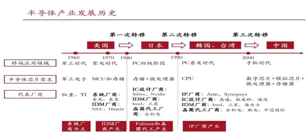 龙8long8，半导体产业概述：将进入新一轮的景气周期