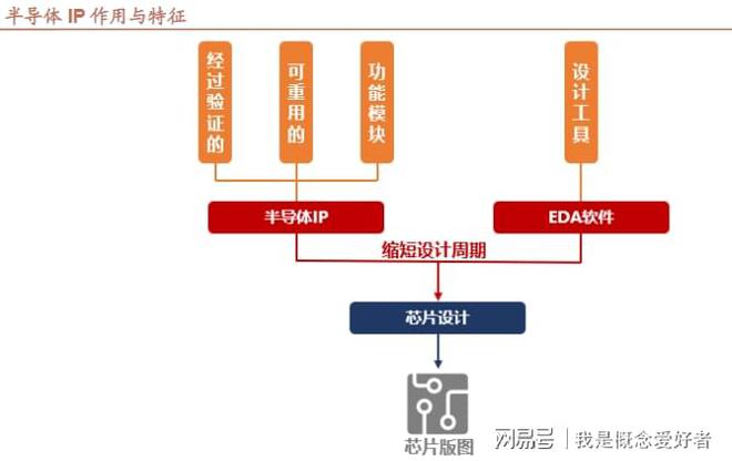 龙8long8，半导体IP成产业链重点之一这三赛道才是核心受益者