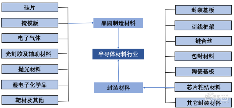 龙8long8，一、景气持续半导体材料市场空间广阔