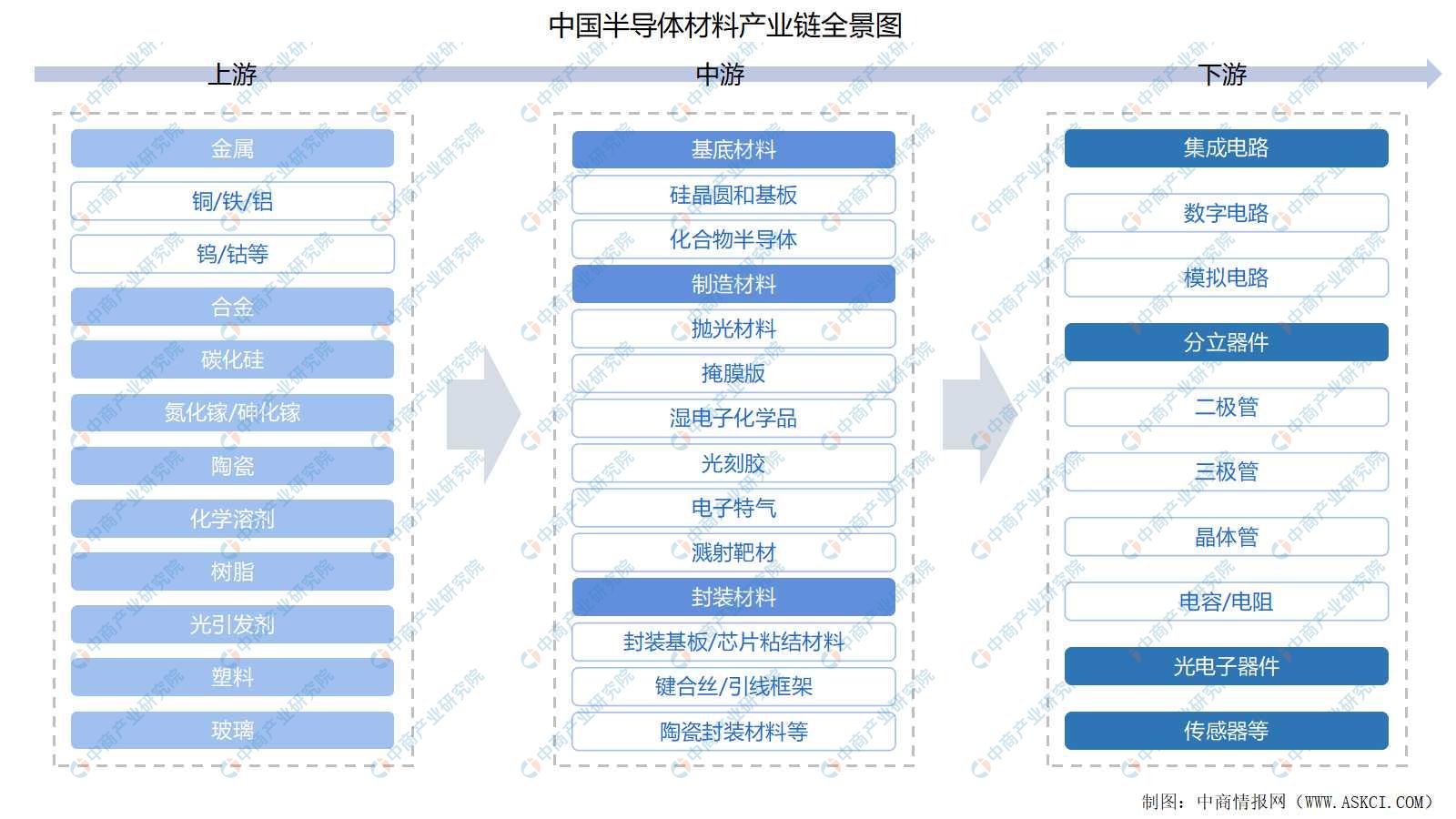 龙8long8，2023年中国半导体材料市场前景及投资研究报告（简版）