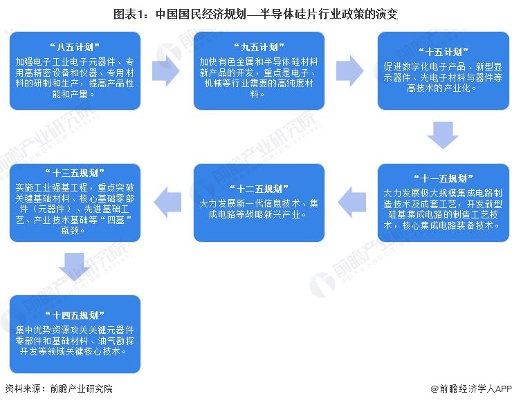 龙8long8，重磅！2023年中国及31省市半导体硅片行业政策汇总及解读（全）