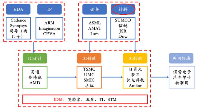 龙8long8，半导体材料：芯片之基石战略价值不输设备国产替代良机已到