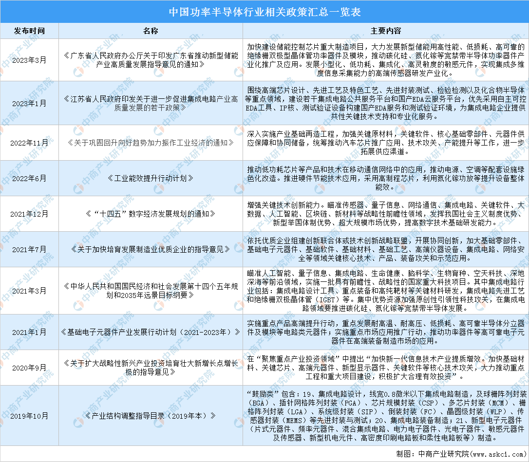 龙8long8，2023年中国功率半导体行业最新政策汇总一览（图）