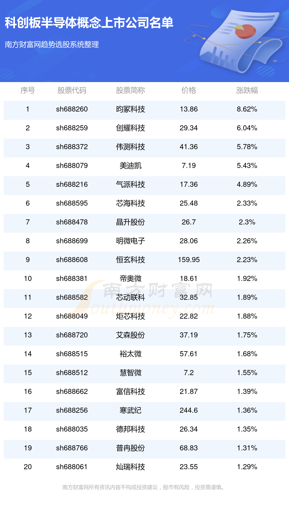 龙8long8，科创板涉及半导体的概念上市公司一览表（816）