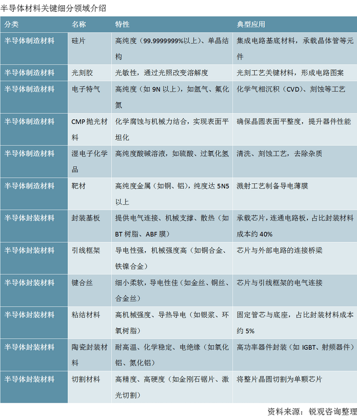 龙8long8，2025-2030年中国半导体材料行业市场需求前景与投资规划分析